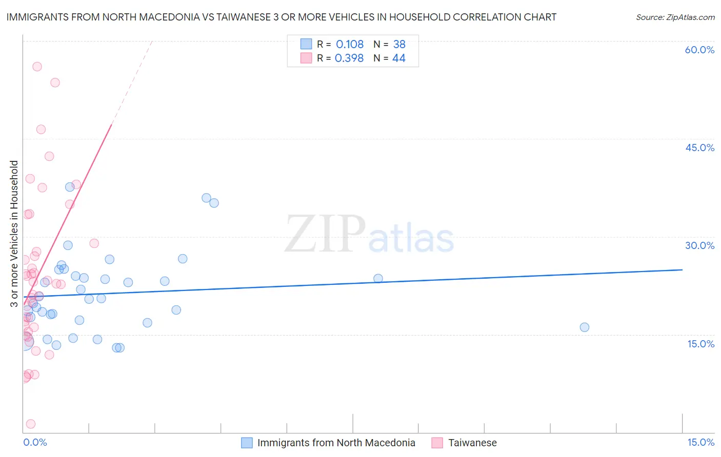 Immigrants from North Macedonia vs Taiwanese 3 or more Vehicles in Household