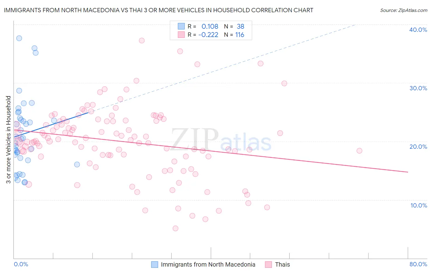 Immigrants from North Macedonia vs Thai 3 or more Vehicles in Household