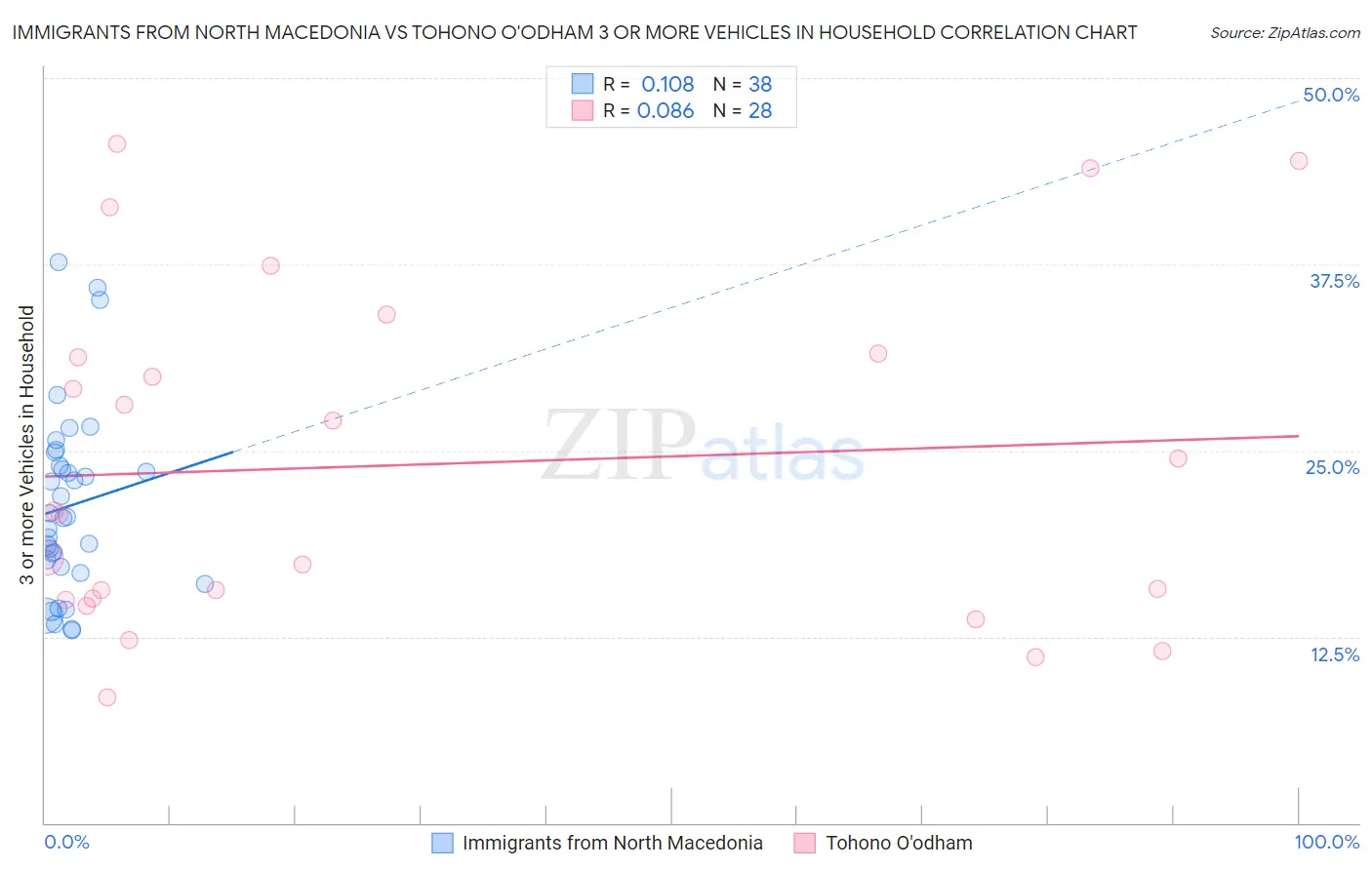 Immigrants from North Macedonia vs Tohono O'odham 3 or more Vehicles in Household