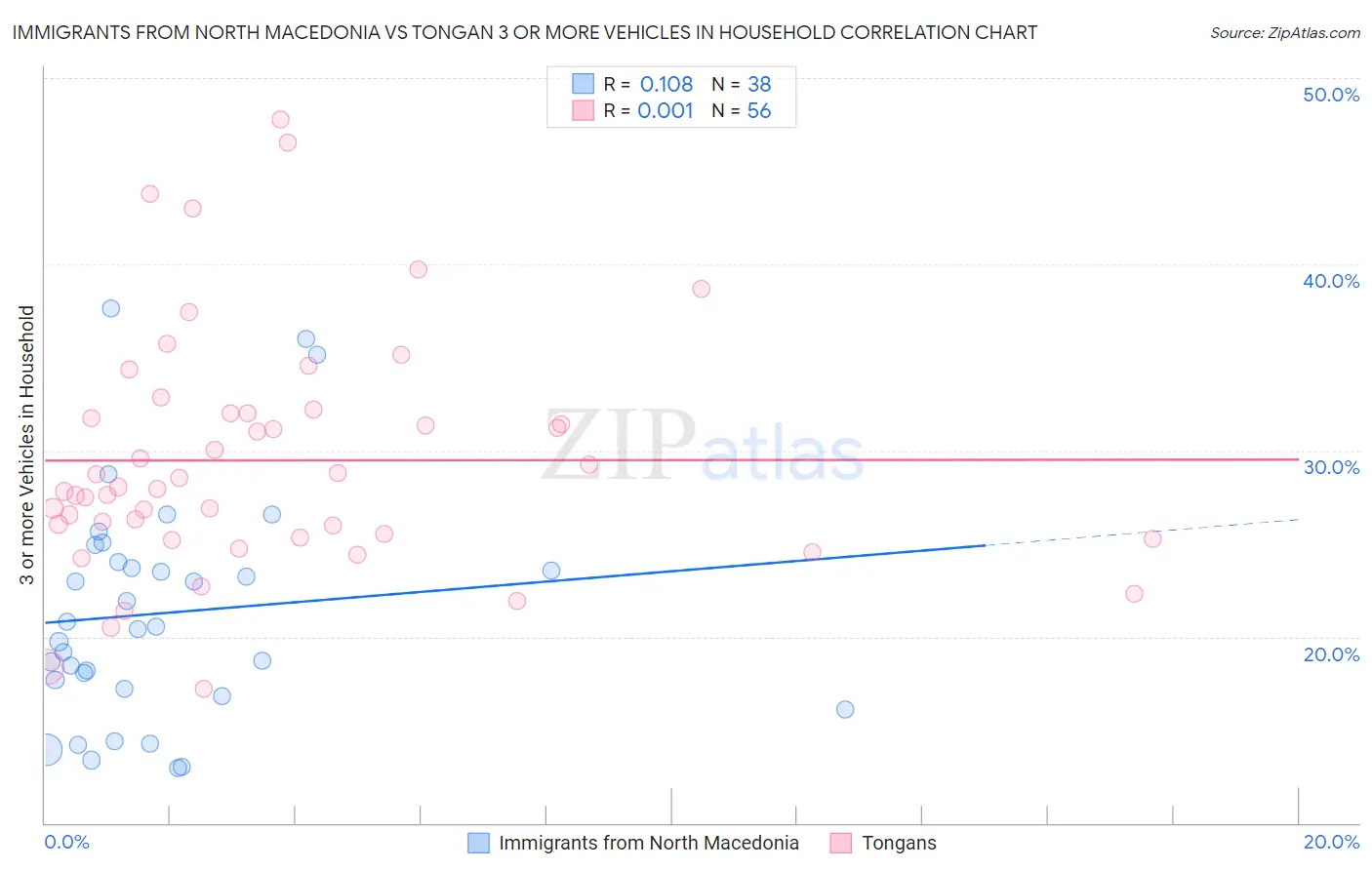Immigrants from North Macedonia vs Tongan 3 or more Vehicles in Household