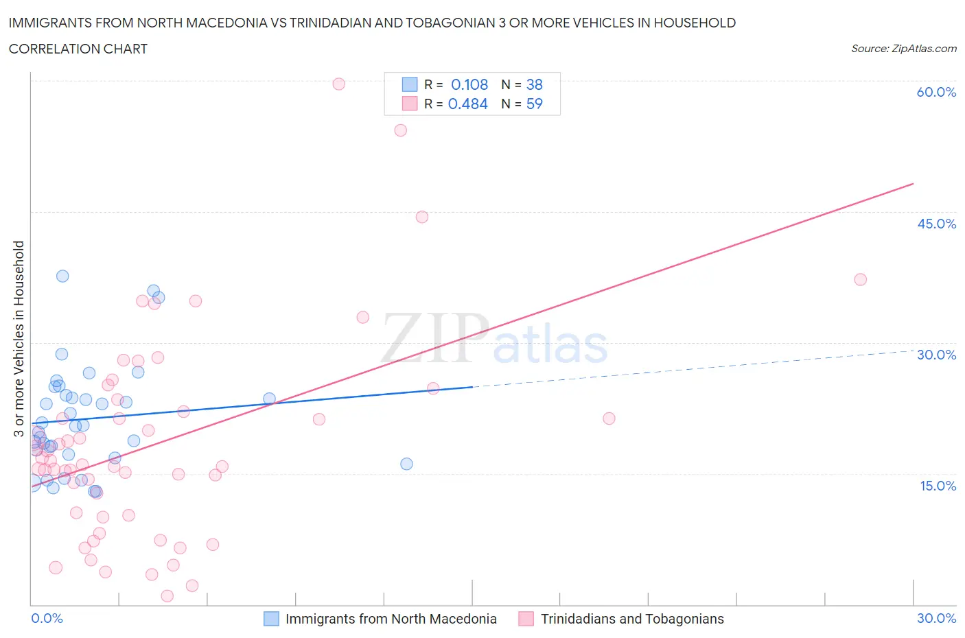 Immigrants from North Macedonia vs Trinidadian and Tobagonian 3 or more Vehicles in Household