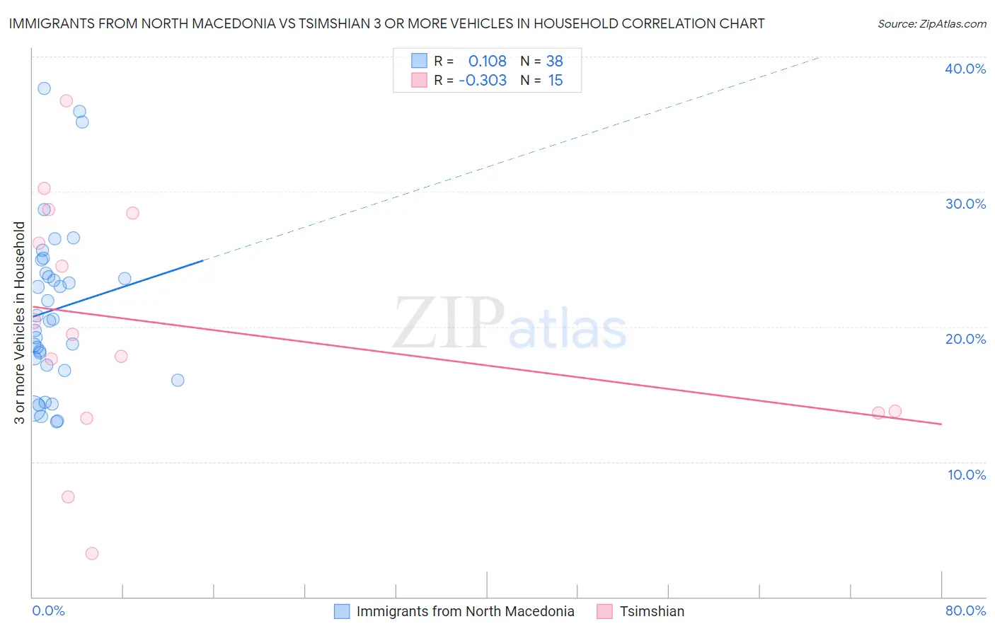 Immigrants from North Macedonia vs Tsimshian 3 or more Vehicles in Household