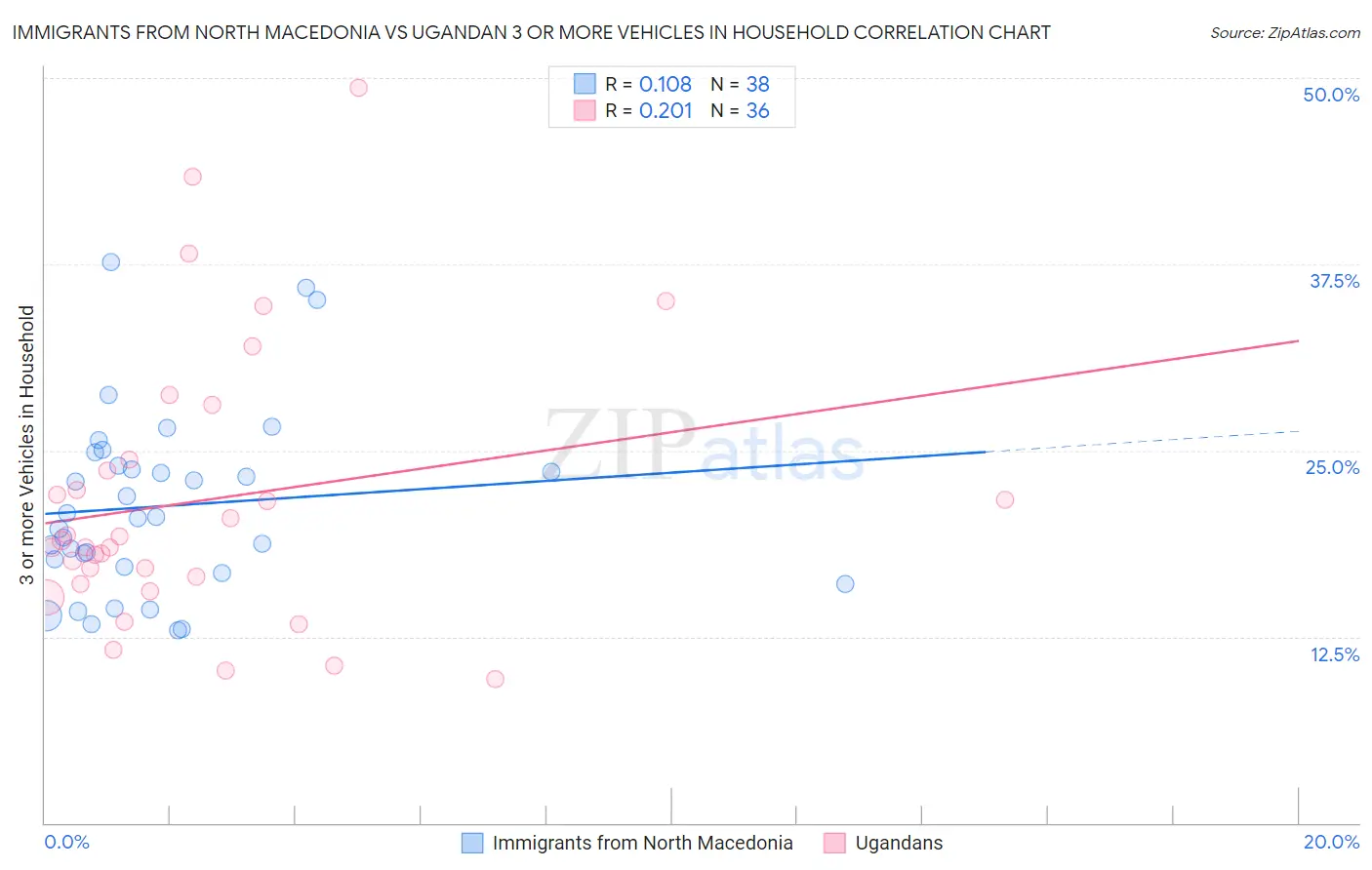 Immigrants from North Macedonia vs Ugandan 3 or more Vehicles in Household