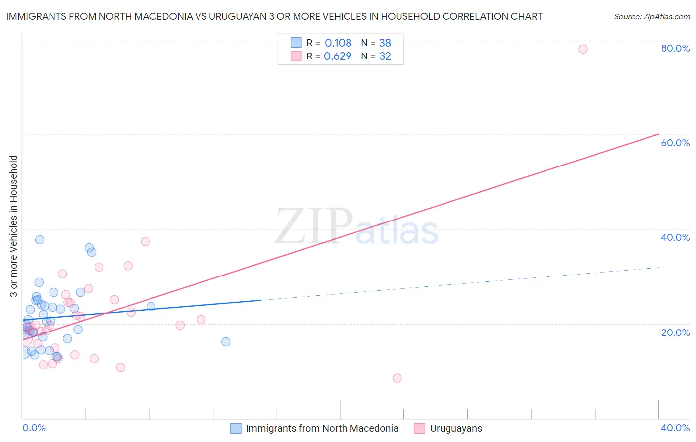 Immigrants from North Macedonia vs Uruguayan 3 or more Vehicles in Household