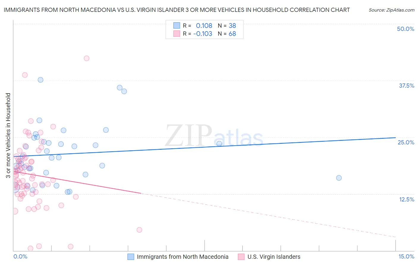 Immigrants from North Macedonia vs U.S. Virgin Islander 3 or more Vehicles in Household