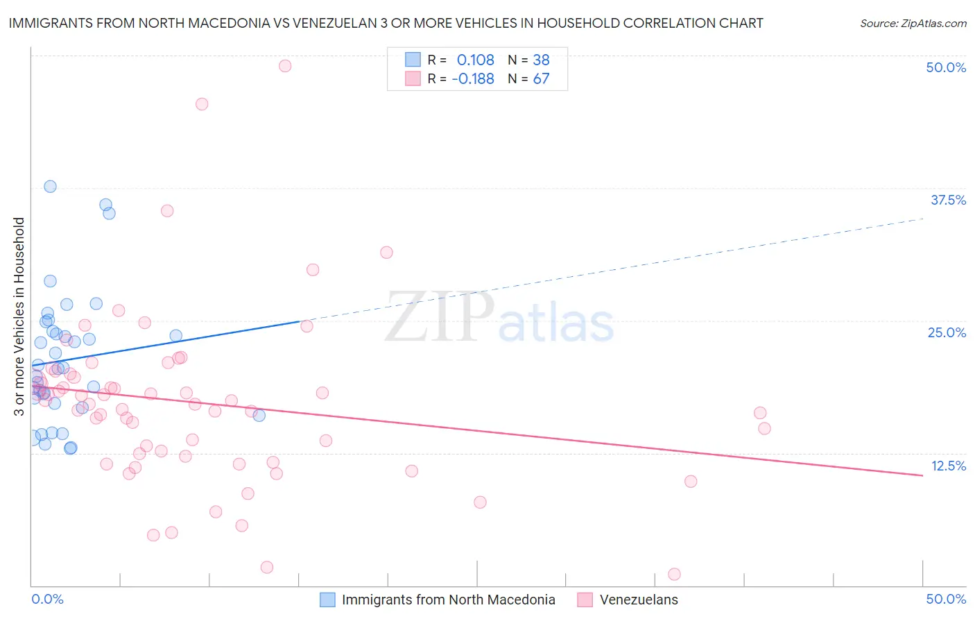 Immigrants from North Macedonia vs Venezuelan 3 or more Vehicles in Household