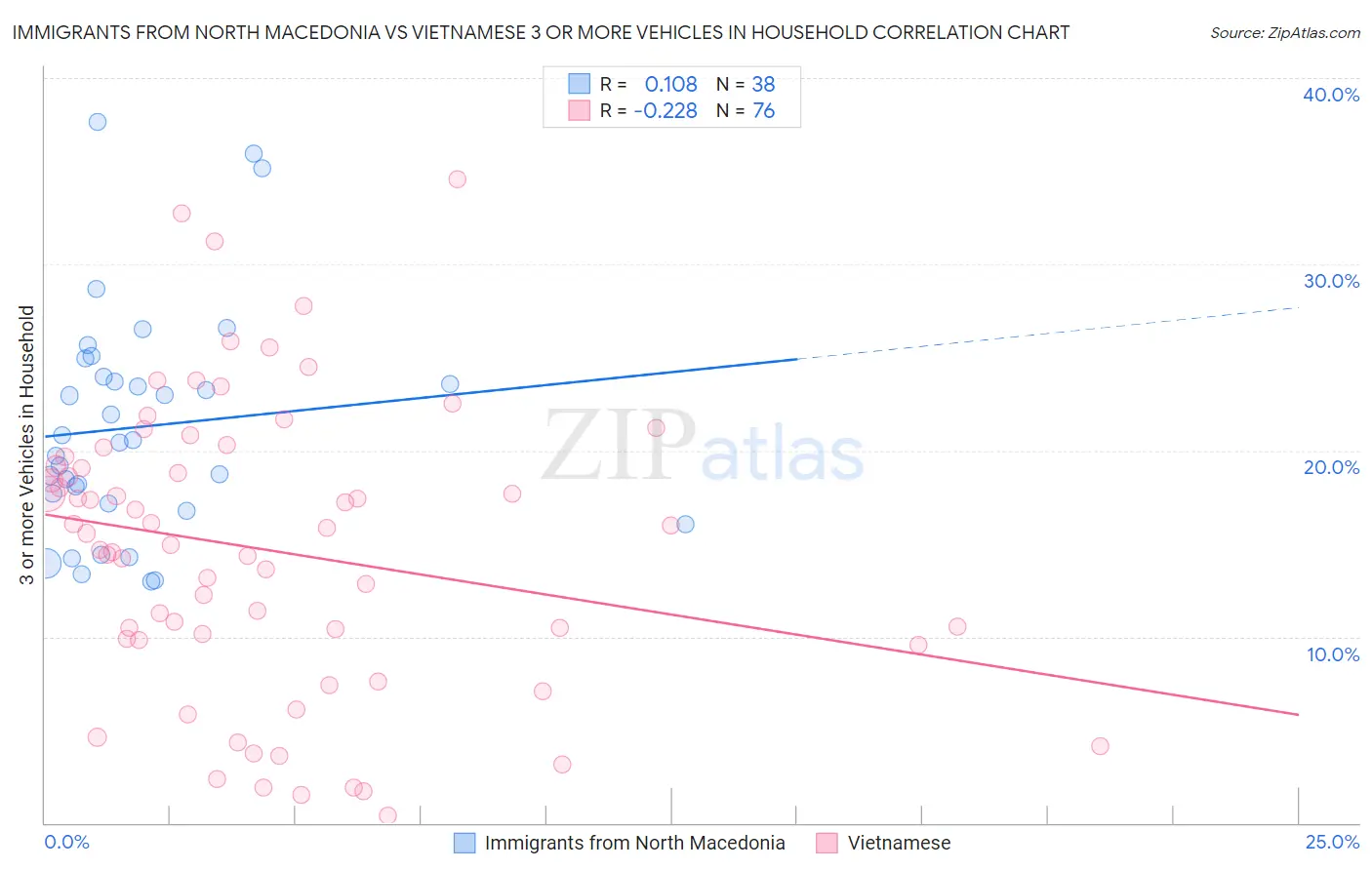 Immigrants from North Macedonia vs Vietnamese 3 or more Vehicles in Household