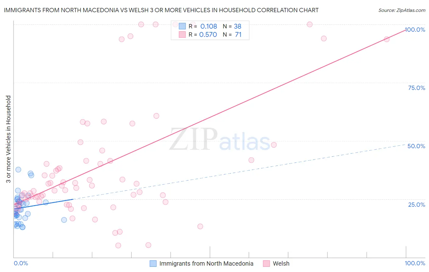 Immigrants from North Macedonia vs Welsh 3 or more Vehicles in Household