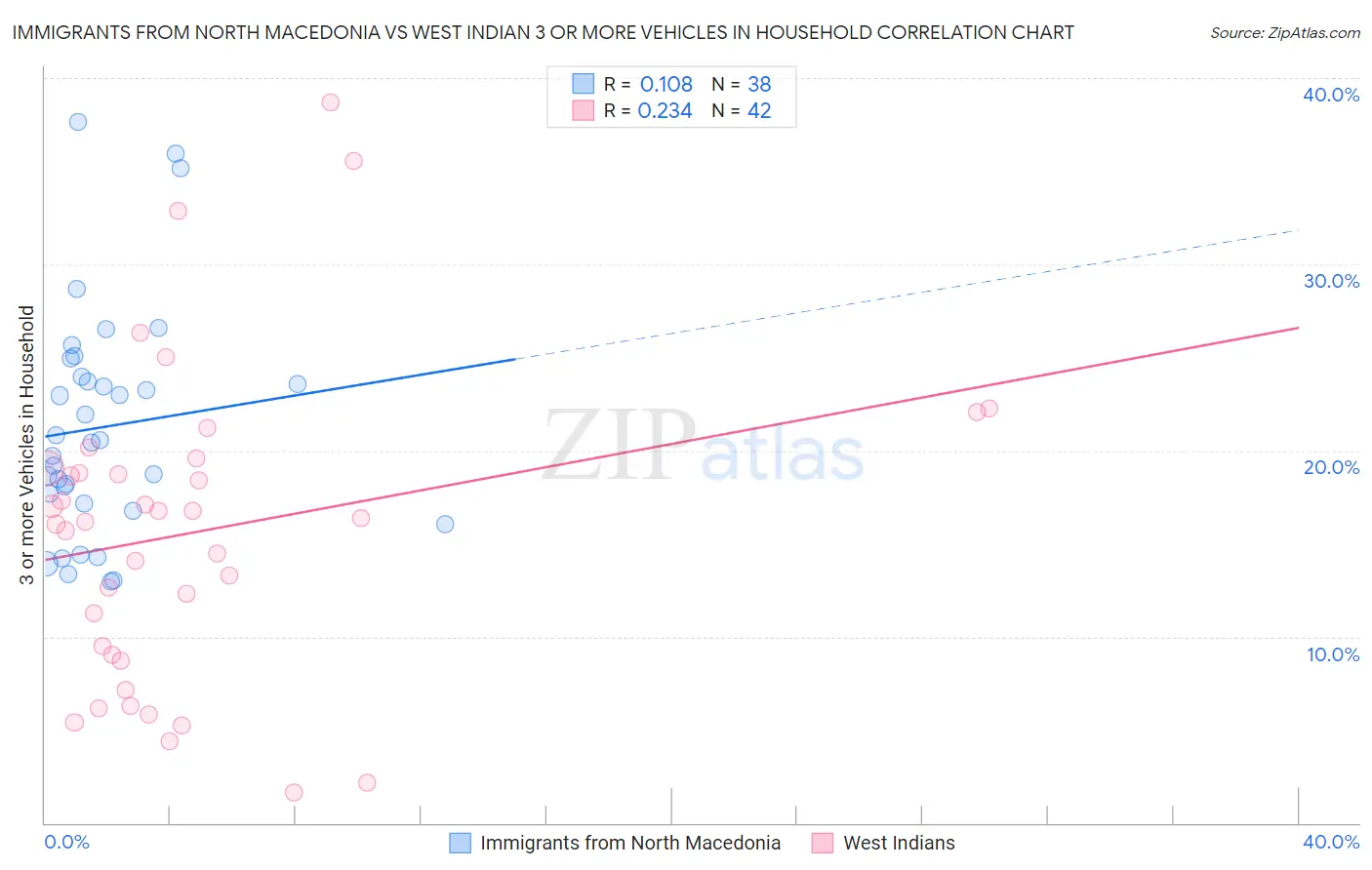 Immigrants from North Macedonia vs West Indian 3 or more Vehicles in Household