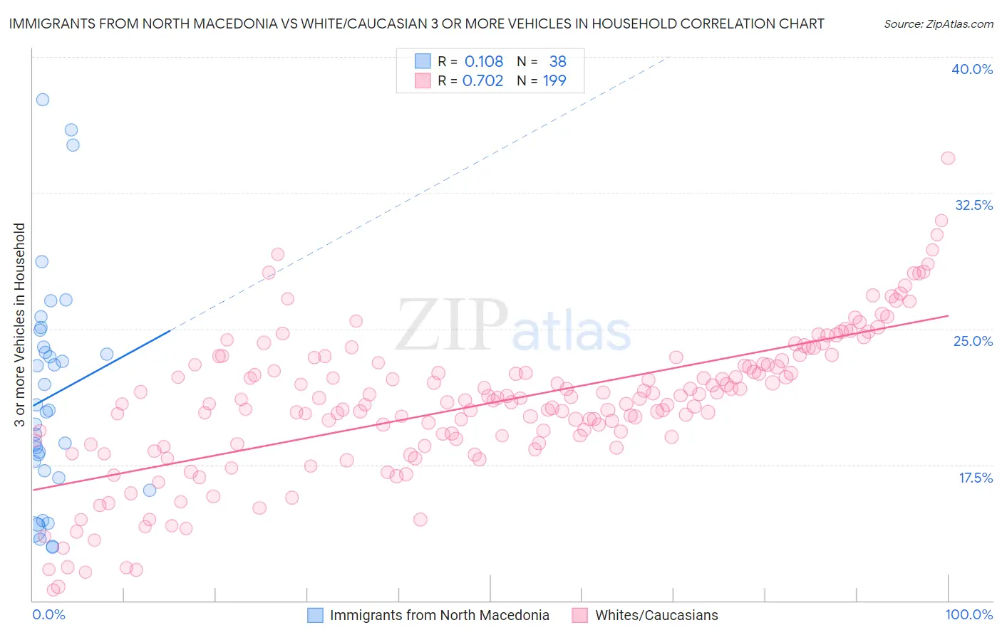 Immigrants from North Macedonia vs White/Caucasian 3 or more Vehicles in Household