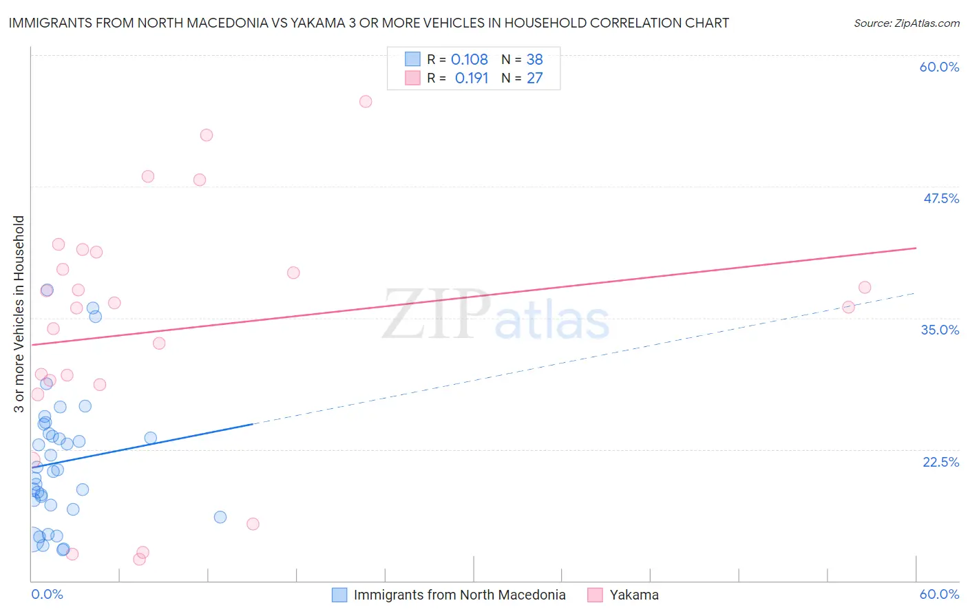Immigrants from North Macedonia vs Yakama 3 or more Vehicles in Household