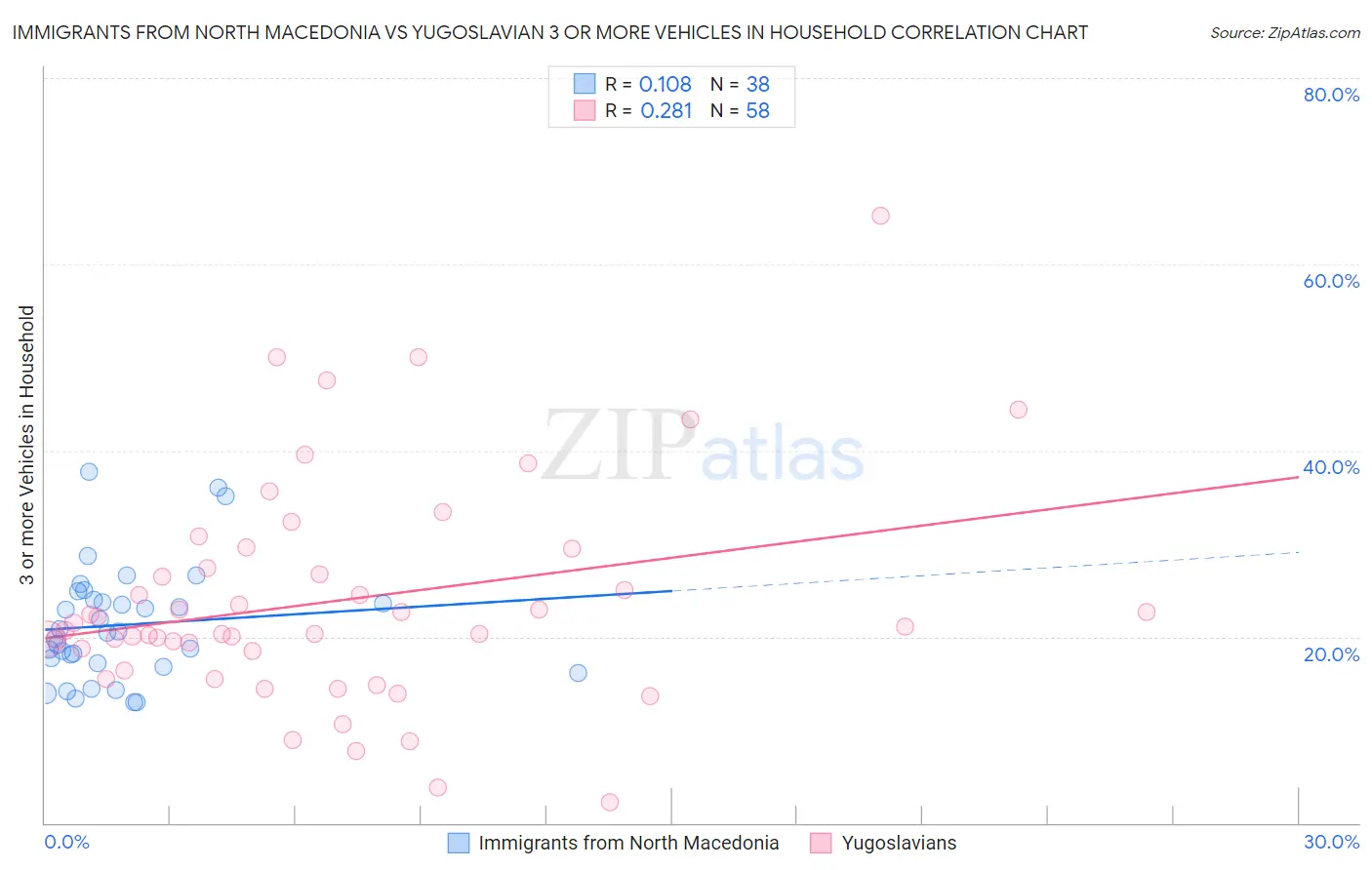 Immigrants from North Macedonia vs Yugoslavian 3 or more Vehicles in Household