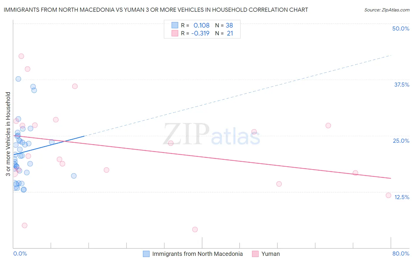 Immigrants from North Macedonia vs Yuman 3 or more Vehicles in Household