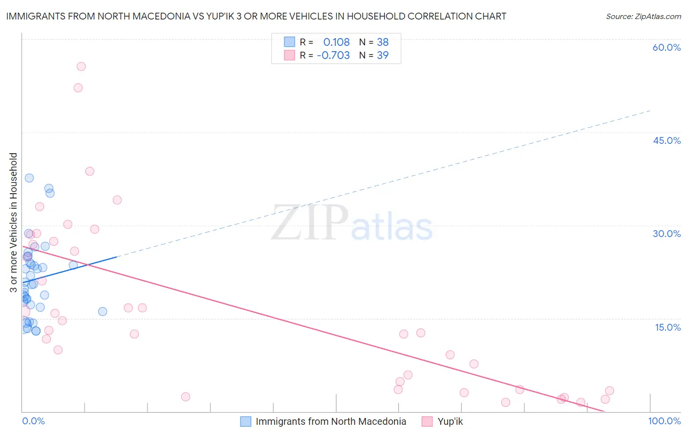 Immigrants from North Macedonia vs Yup'ik 3 or more Vehicles in Household