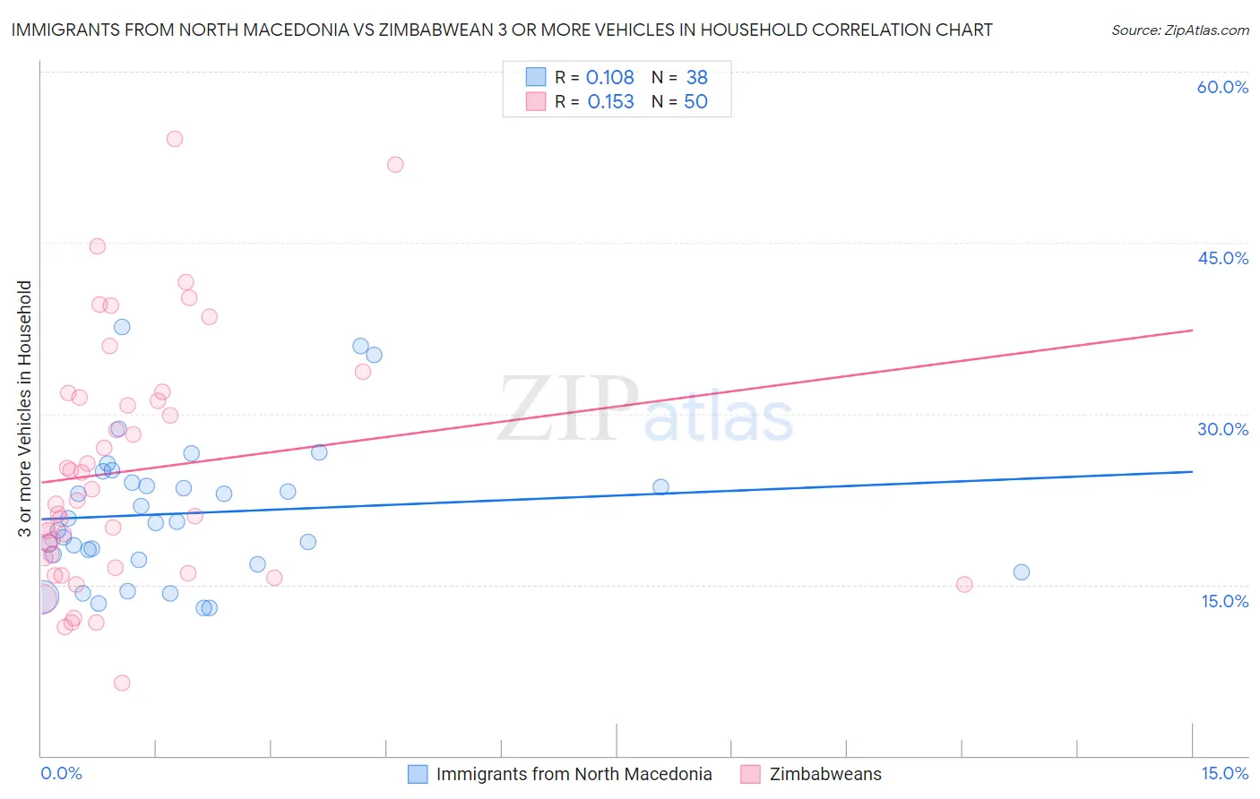 Immigrants from North Macedonia vs Zimbabwean 3 or more Vehicles in Household