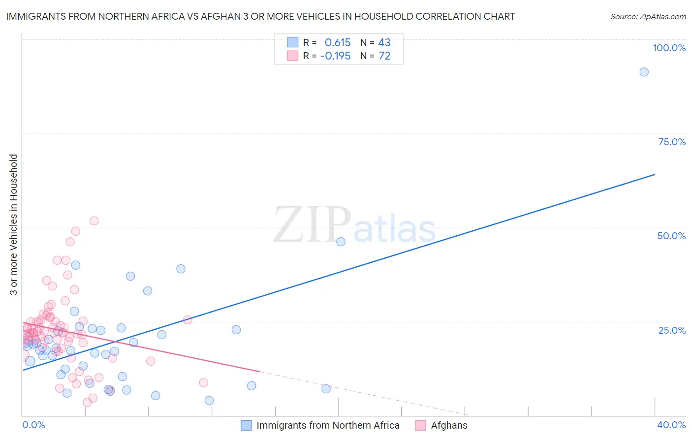 Immigrants from Northern Africa vs Afghan 3 or more Vehicles in Household