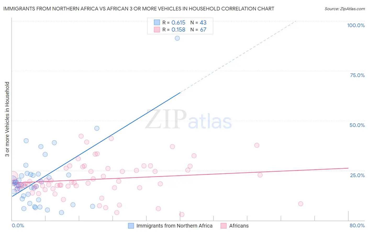 Immigrants from Northern Africa vs African 3 or more Vehicles in Household