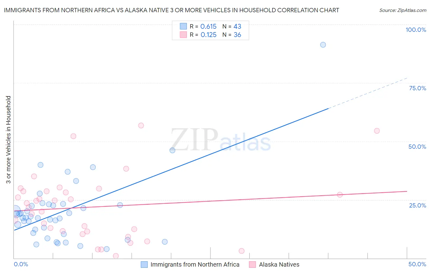 Immigrants from Northern Africa vs Alaska Native 3 or more Vehicles in Household