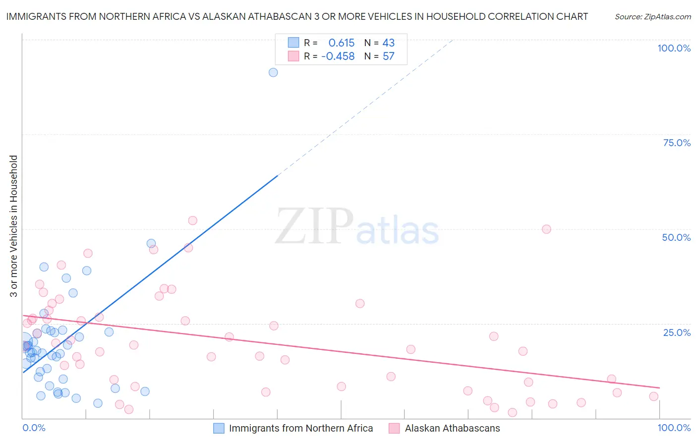 Immigrants from Northern Africa vs Alaskan Athabascan 3 or more Vehicles in Household
