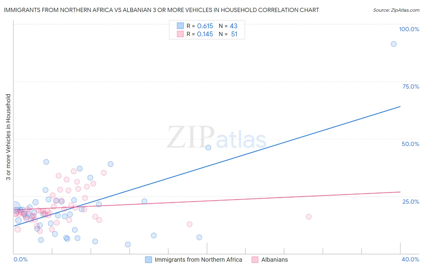 Immigrants from Northern Africa vs Albanian 3 or more Vehicles in Household