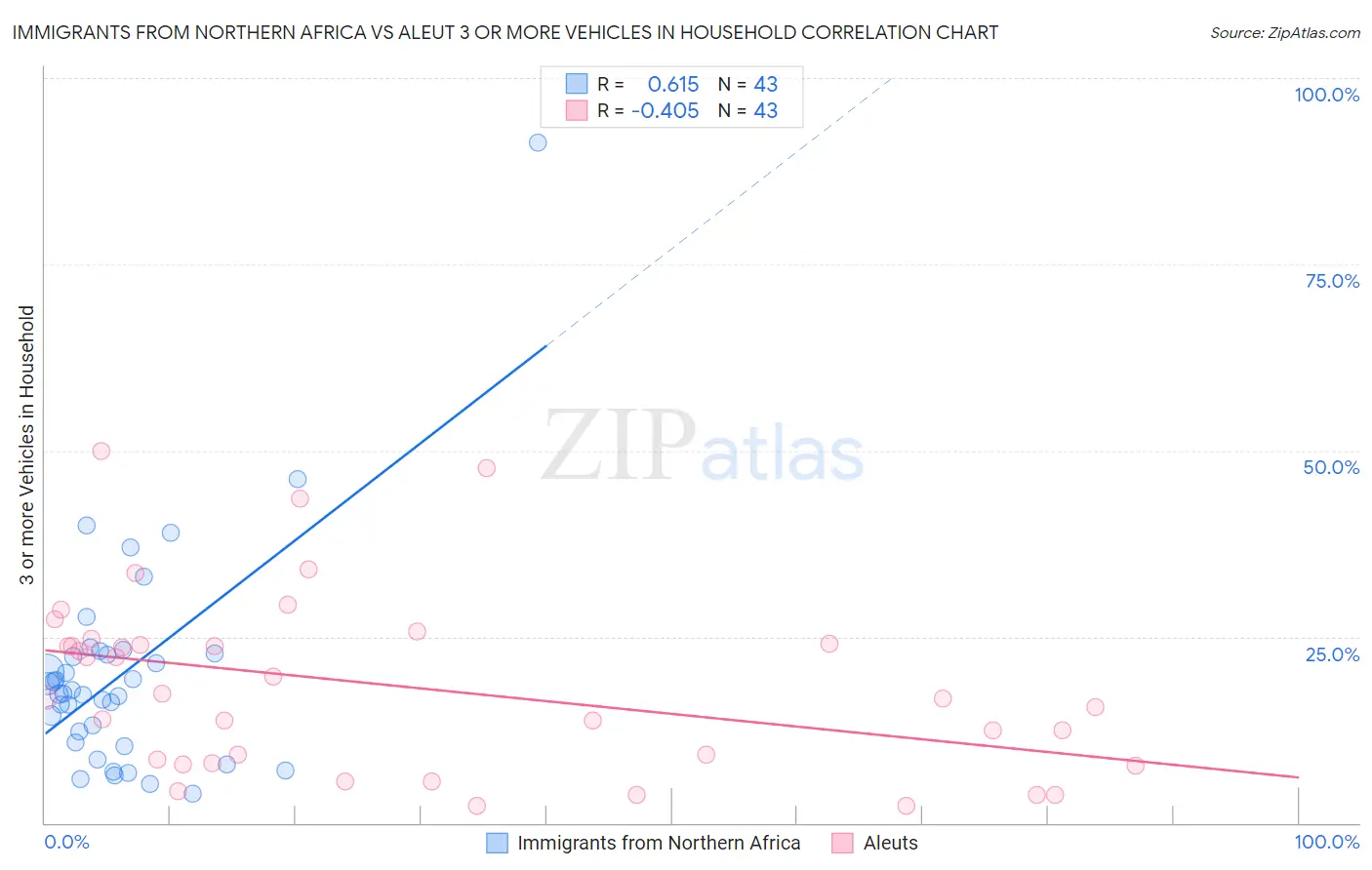 Immigrants from Northern Africa vs Aleut 3 or more Vehicles in Household