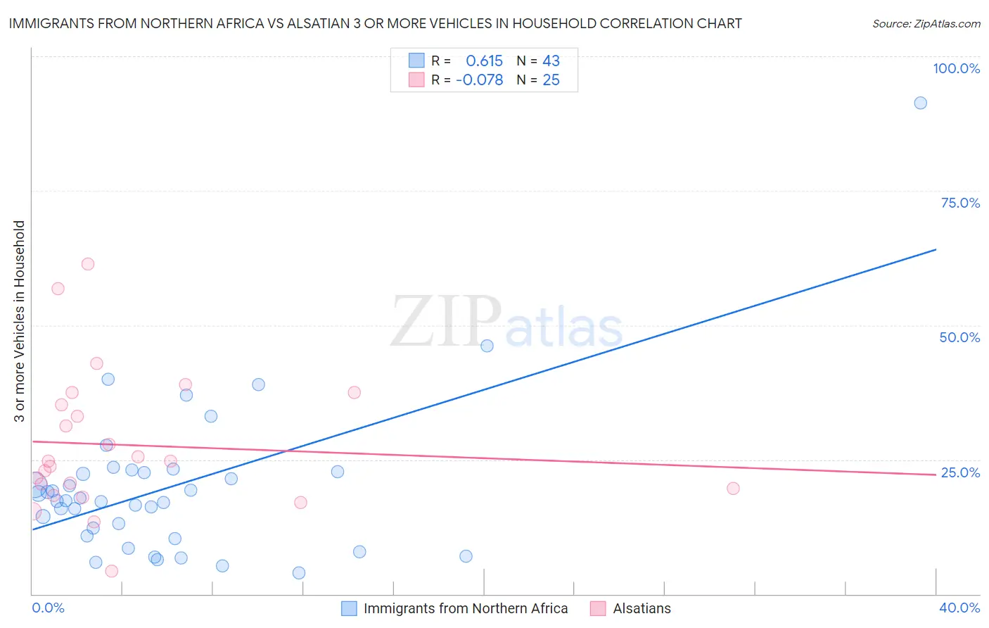 Immigrants from Northern Africa vs Alsatian 3 or more Vehicles in Household