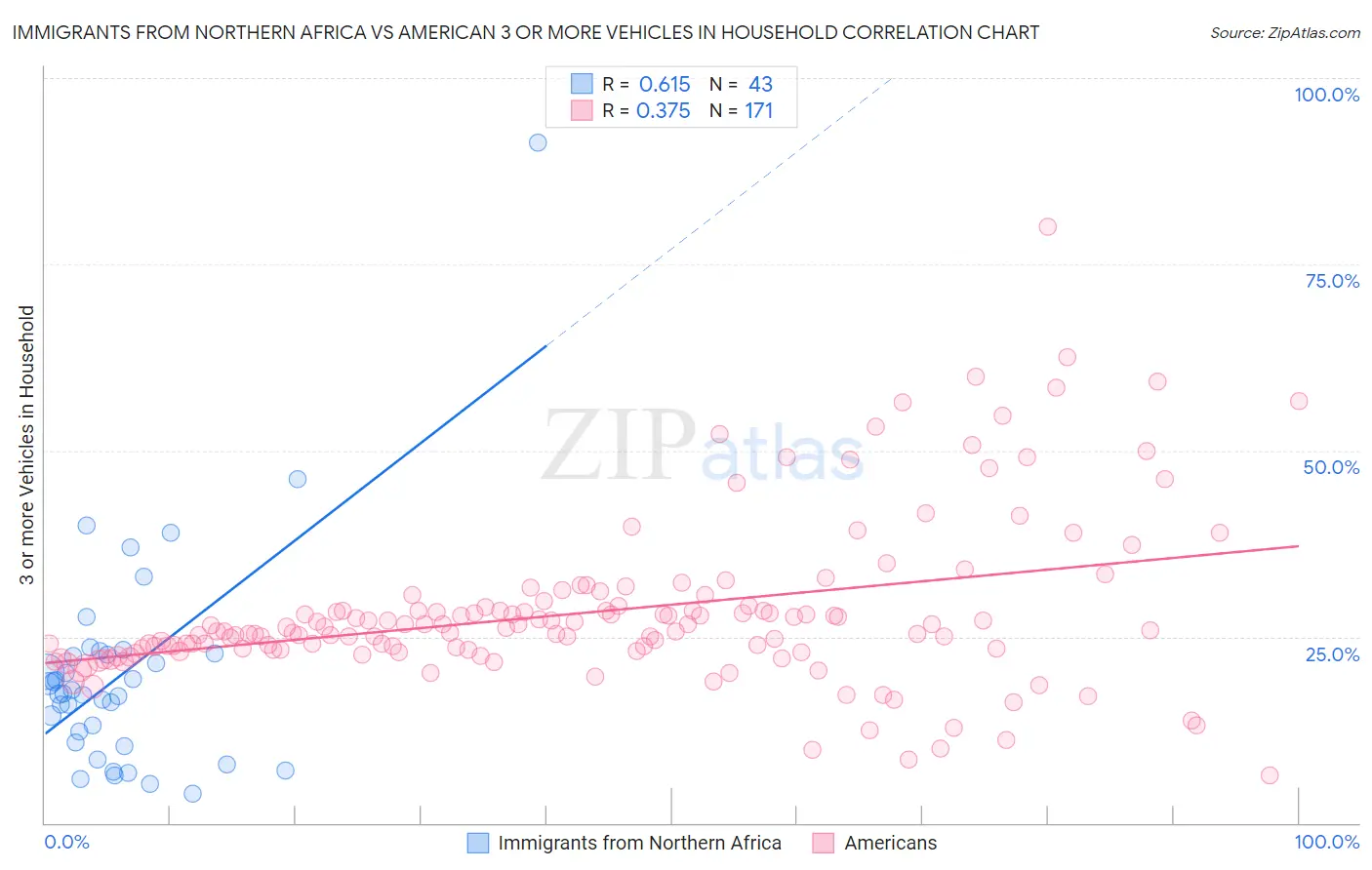 Immigrants from Northern Africa vs American 3 or more Vehicles in Household