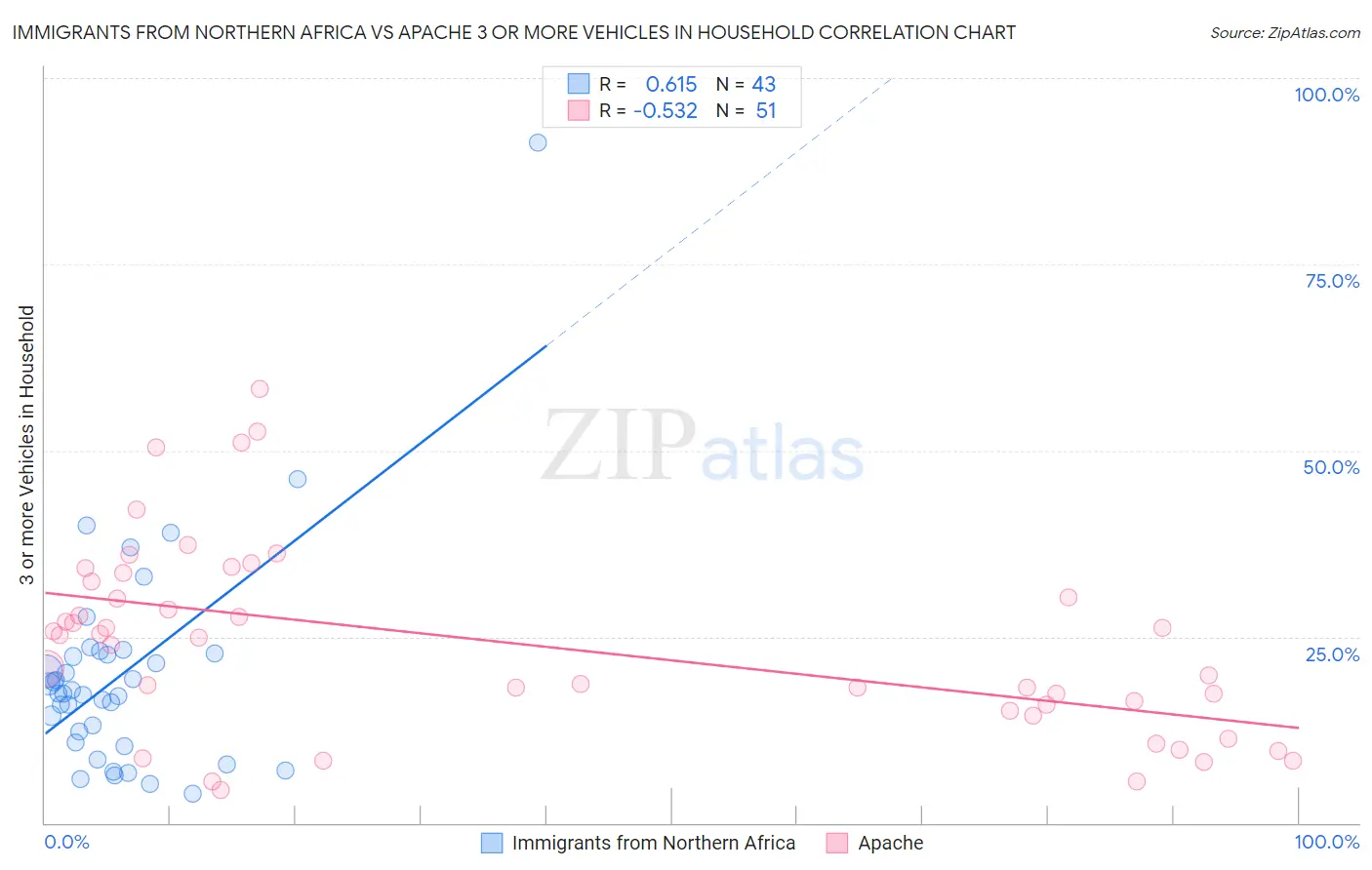 Immigrants from Northern Africa vs Apache 3 or more Vehicles in Household