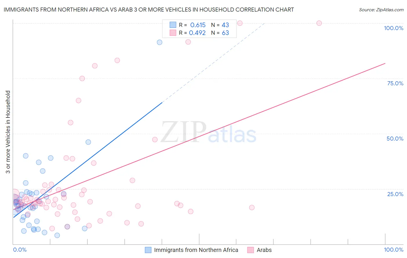 Immigrants from Northern Africa vs Arab 3 or more Vehicles in Household