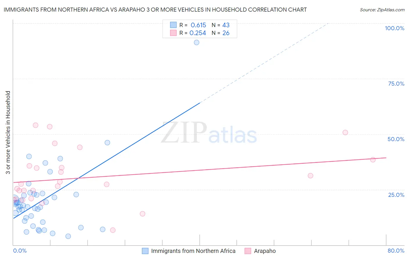 Immigrants from Northern Africa vs Arapaho 3 or more Vehicles in Household
