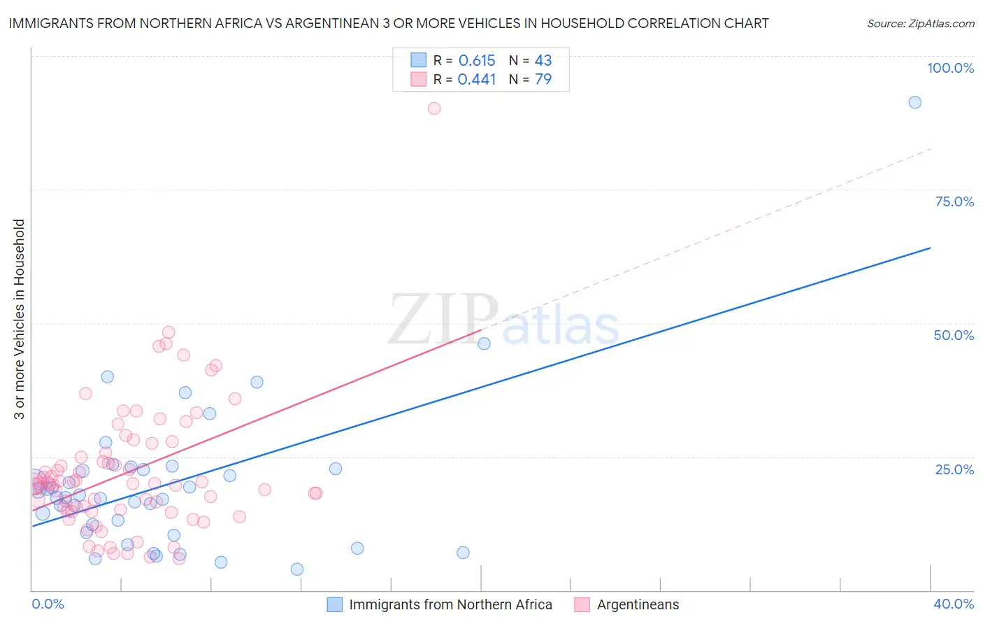 Immigrants from Northern Africa vs Argentinean 3 or more Vehicles in Household