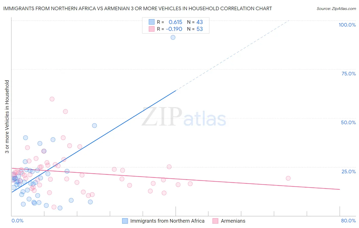 Immigrants from Northern Africa vs Armenian 3 or more Vehicles in Household