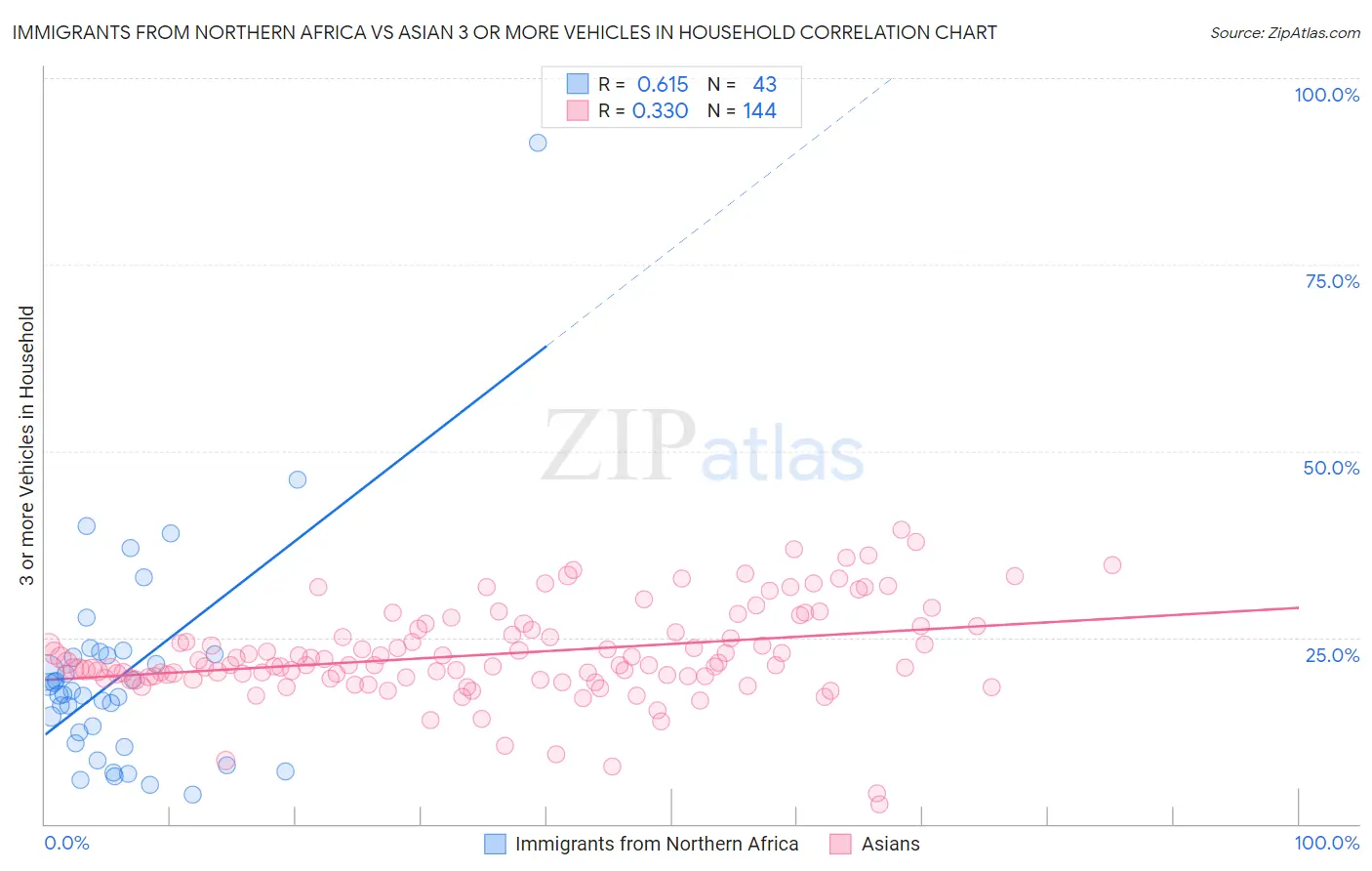 Immigrants from Northern Africa vs Asian 3 or more Vehicles in Household