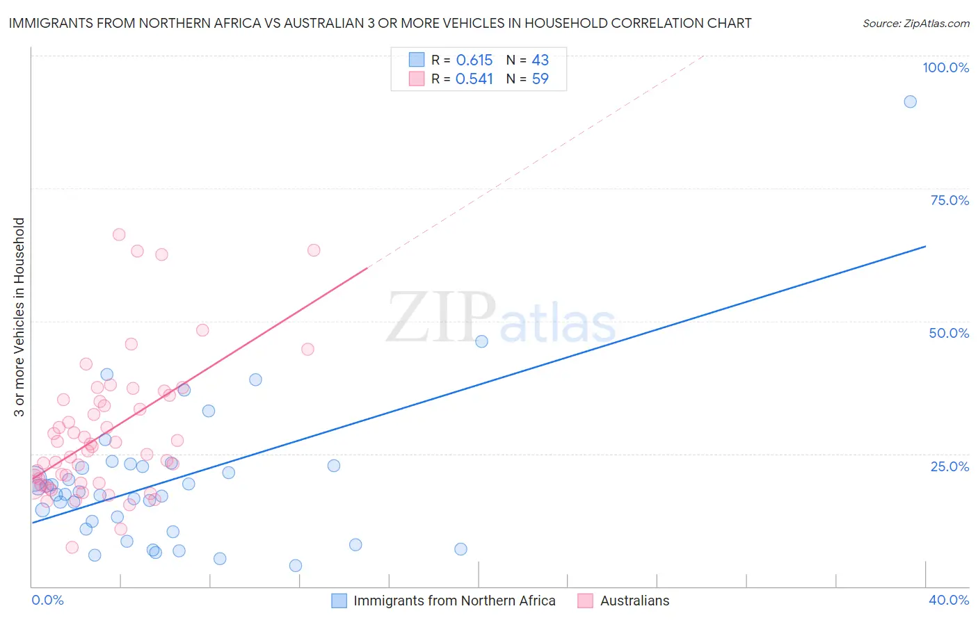 Immigrants from Northern Africa vs Australian 3 or more Vehicles in Household