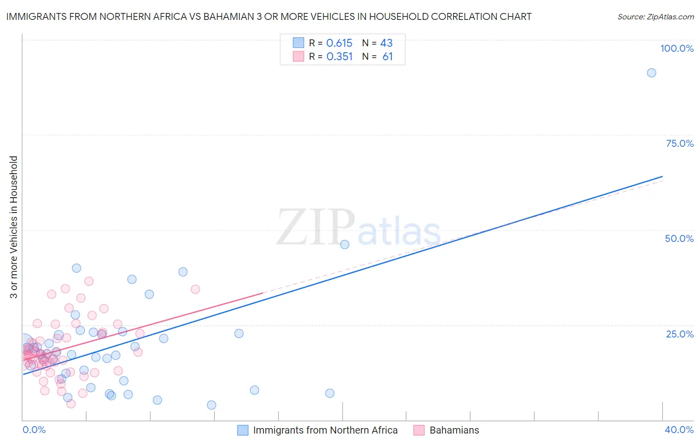 Immigrants from Northern Africa vs Bahamian 3 or more Vehicles in Household