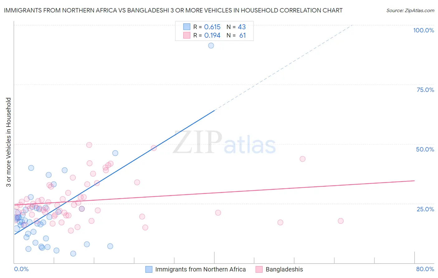 Immigrants from Northern Africa vs Bangladeshi 3 or more Vehicles in Household