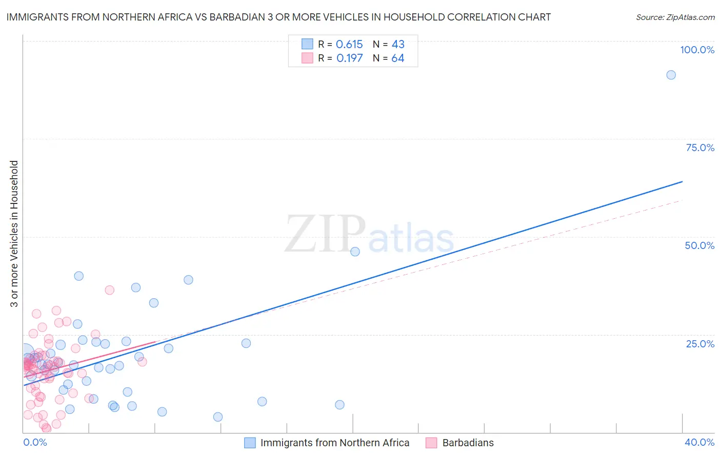 Immigrants from Northern Africa vs Barbadian 3 or more Vehicles in Household