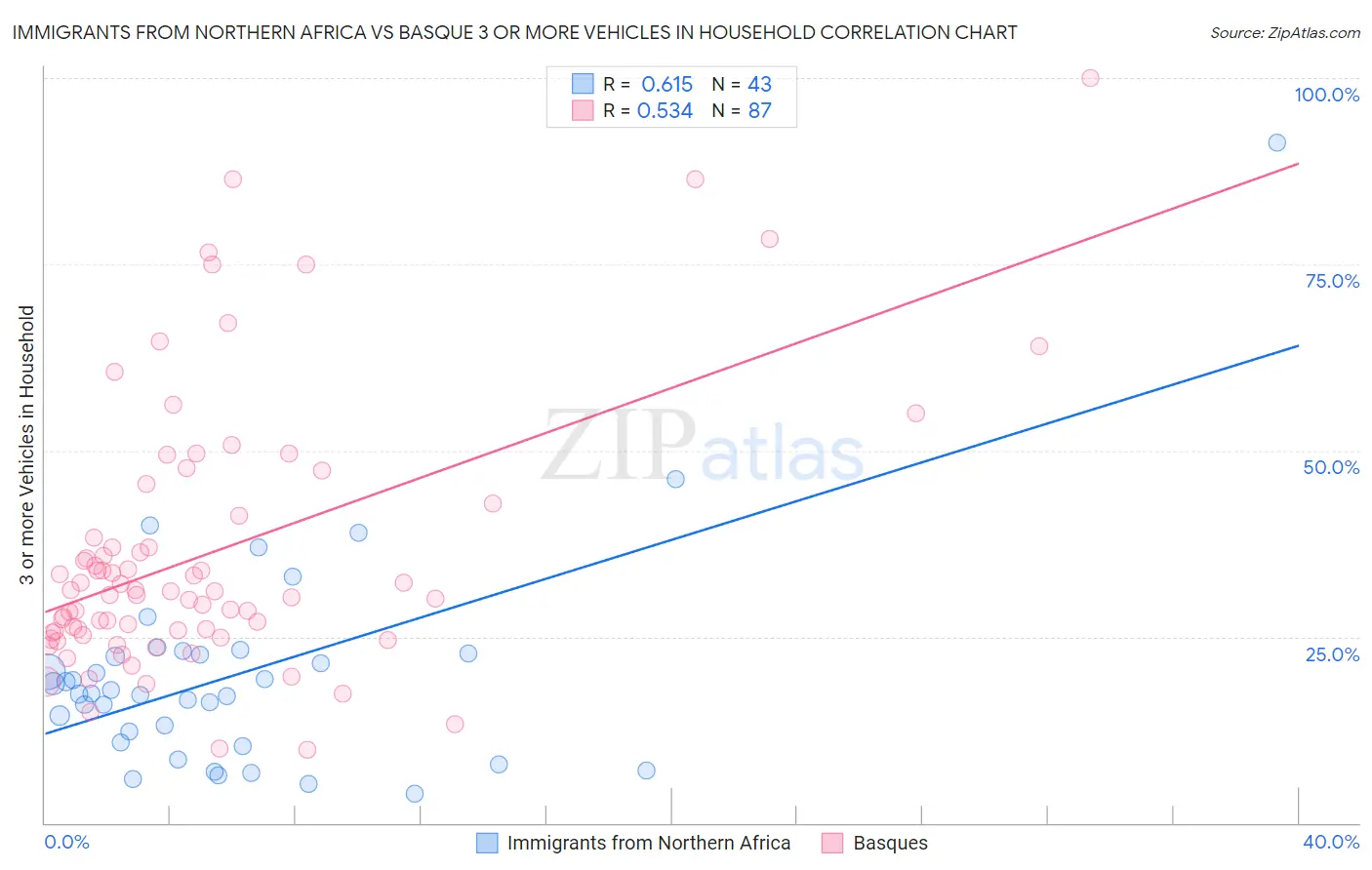 Immigrants from Northern Africa vs Basque 3 or more Vehicles in Household