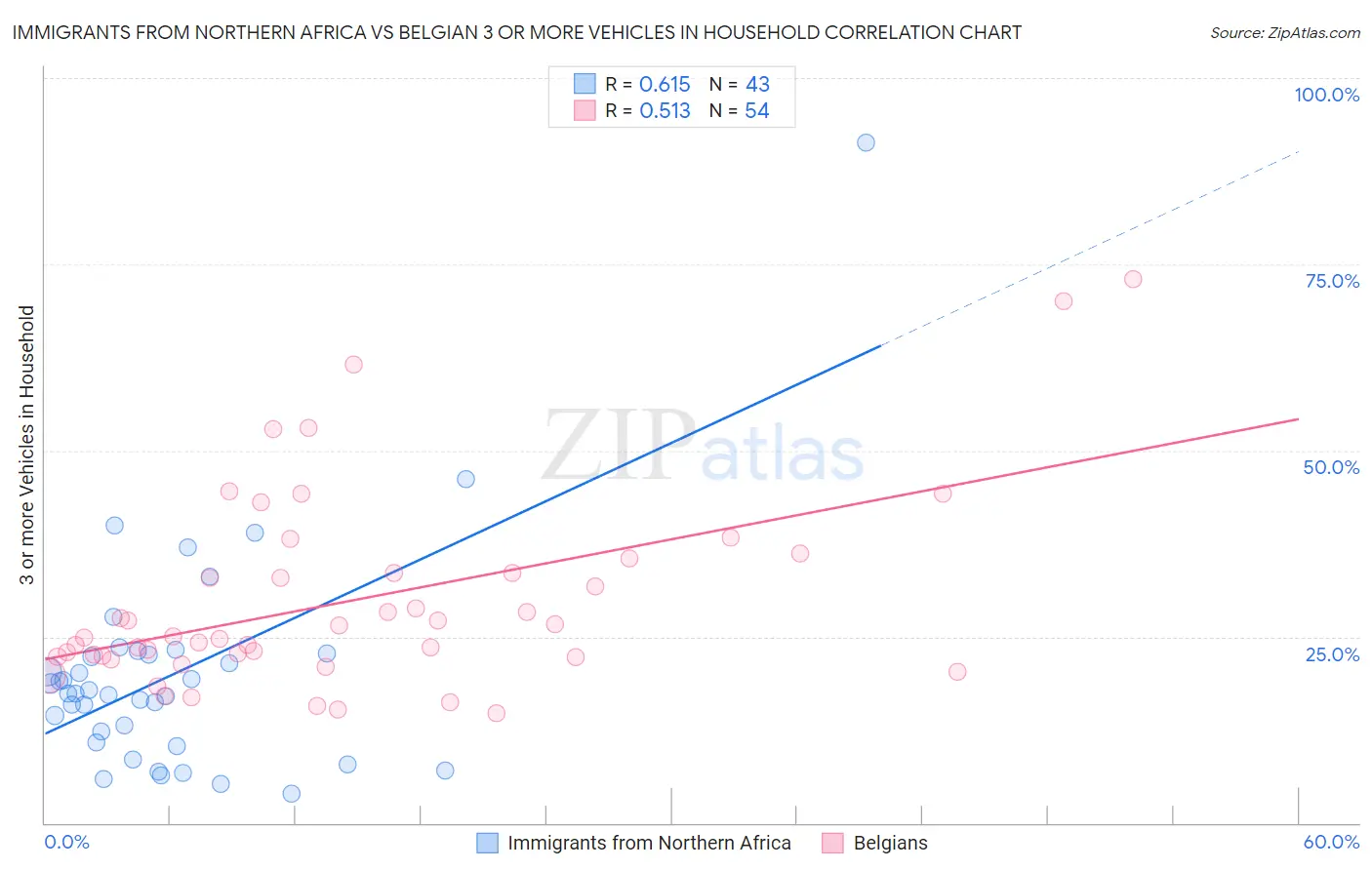 Immigrants from Northern Africa vs Belgian 3 or more Vehicles in Household