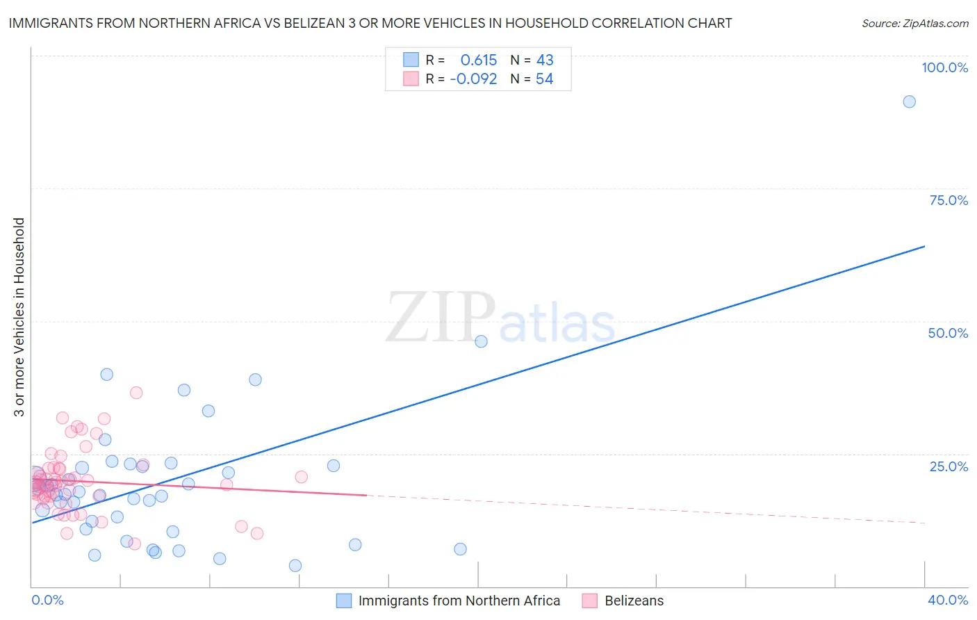 Immigrants from Northern Africa vs Belizean 3 or more Vehicles in Household