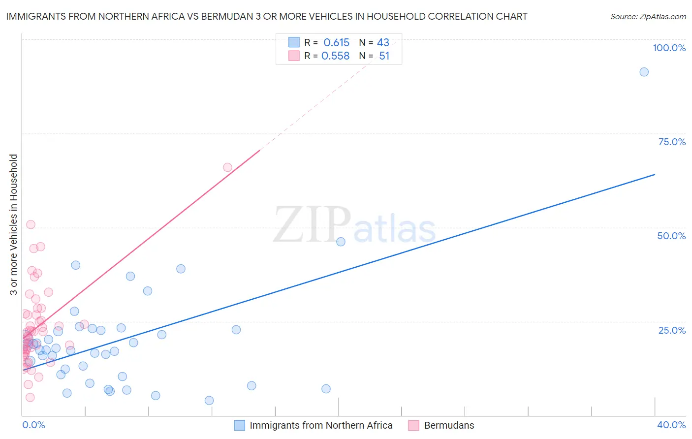 Immigrants from Northern Africa vs Bermudan 3 or more Vehicles in Household