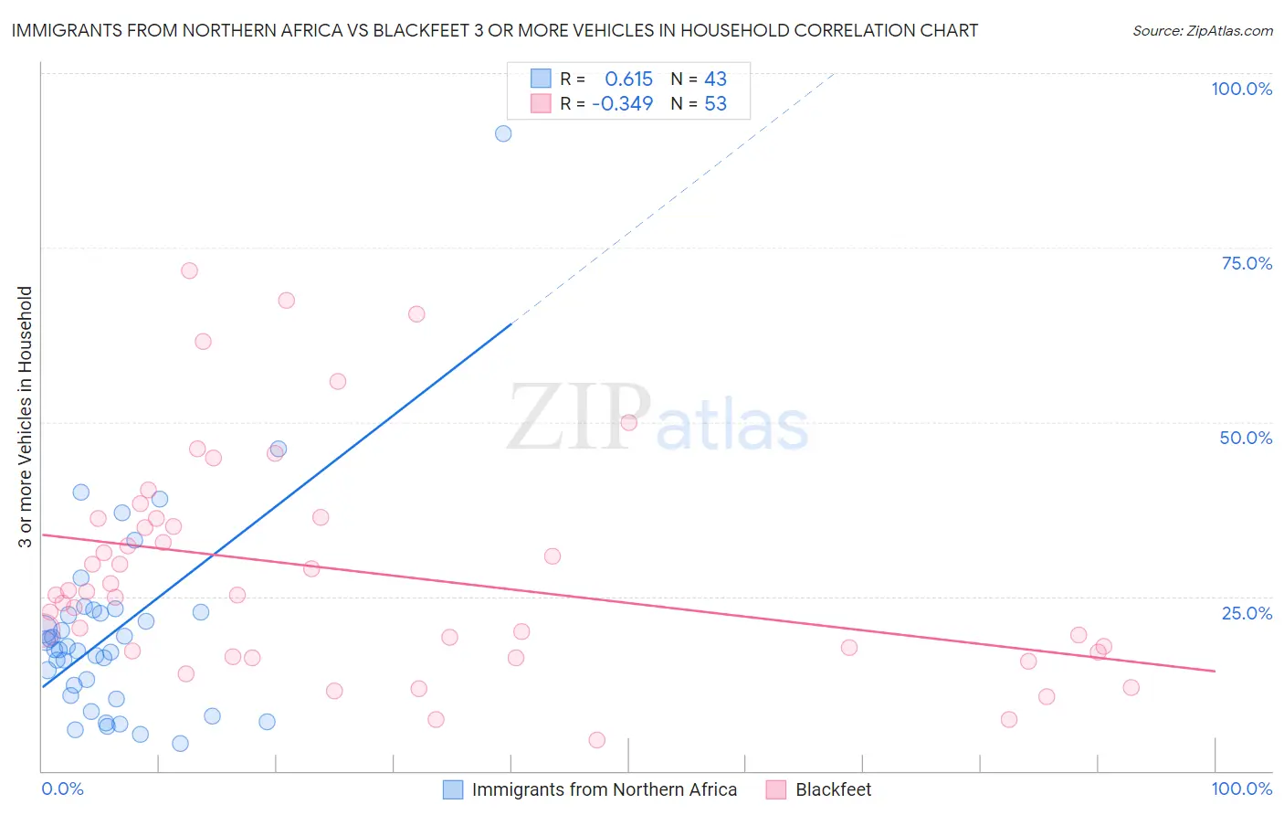 Immigrants from Northern Africa vs Blackfeet 3 or more Vehicles in Household