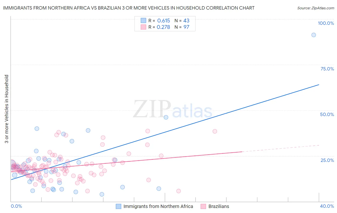 Immigrants from Northern Africa vs Brazilian 3 or more Vehicles in Household