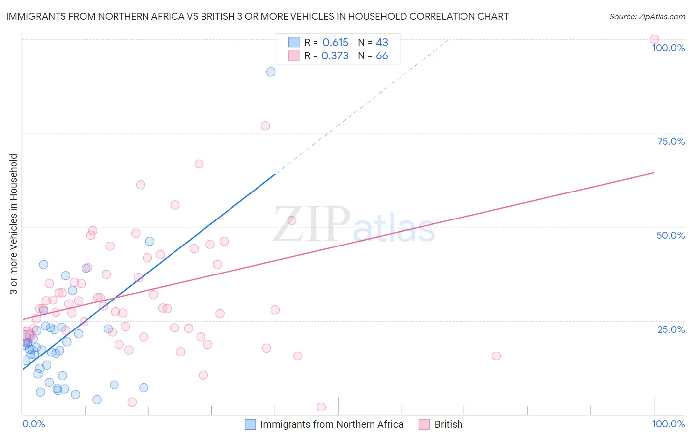 Immigrants from Northern Africa vs British 3 or more Vehicles in Household