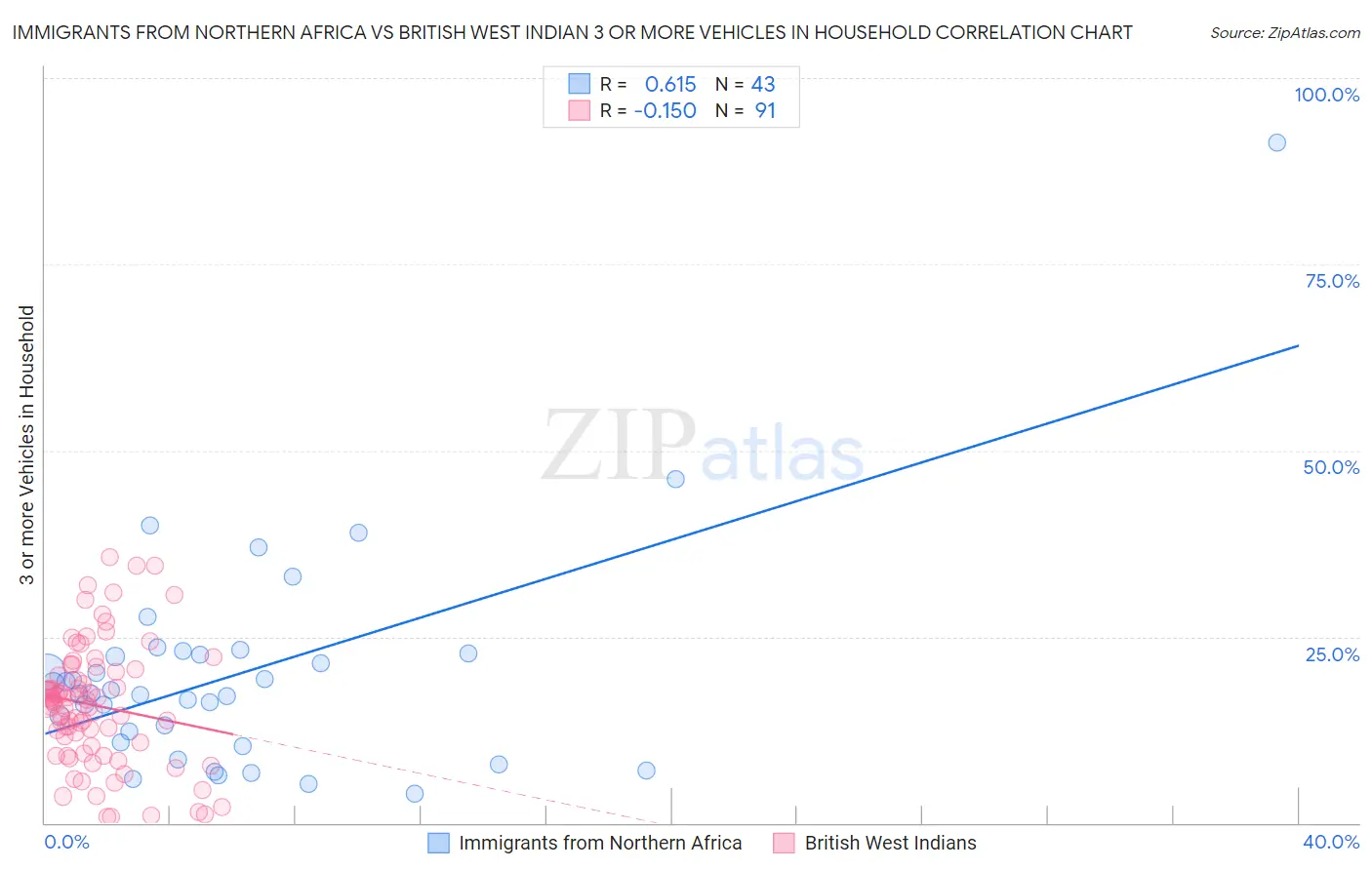 Immigrants from Northern Africa vs British West Indian 3 or more Vehicles in Household