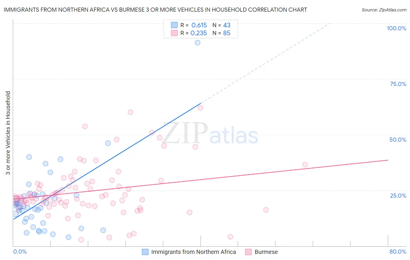 Immigrants from Northern Africa vs Burmese 3 or more Vehicles in Household