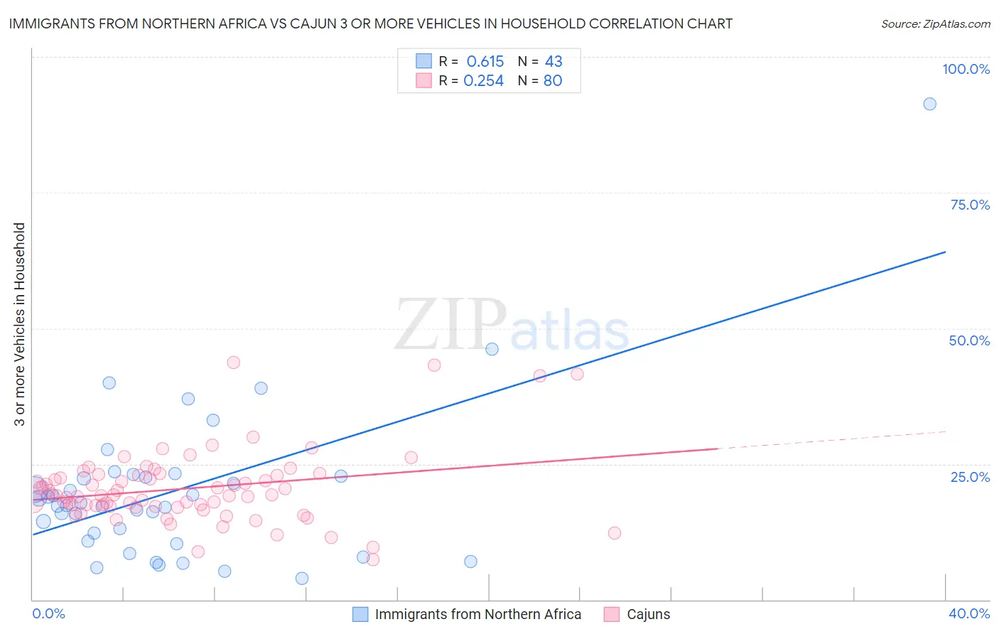 Immigrants from Northern Africa vs Cajun 3 or more Vehicles in Household