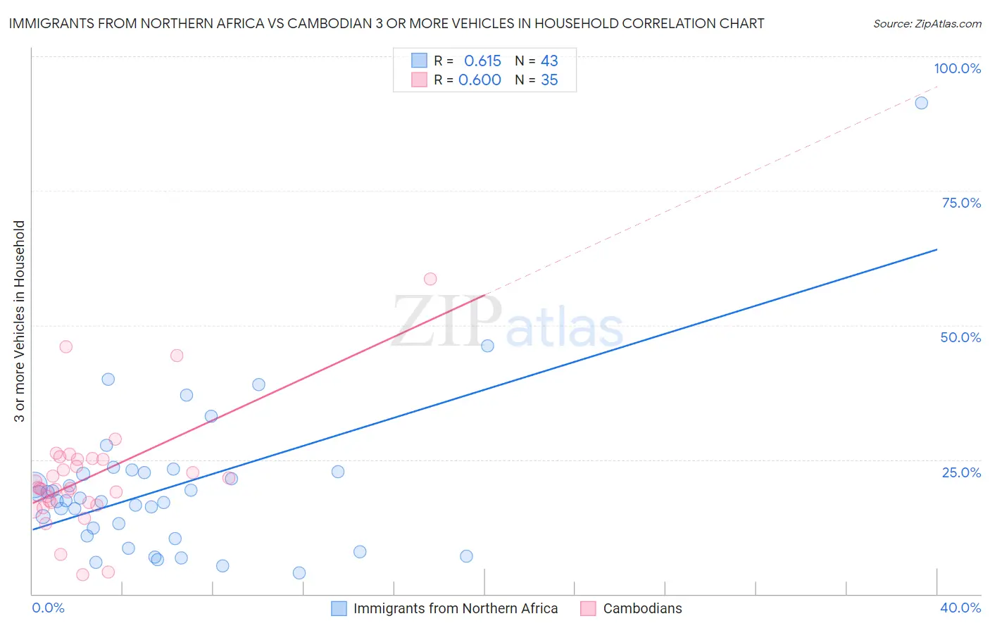 Immigrants from Northern Africa vs Cambodian 3 or more Vehicles in Household