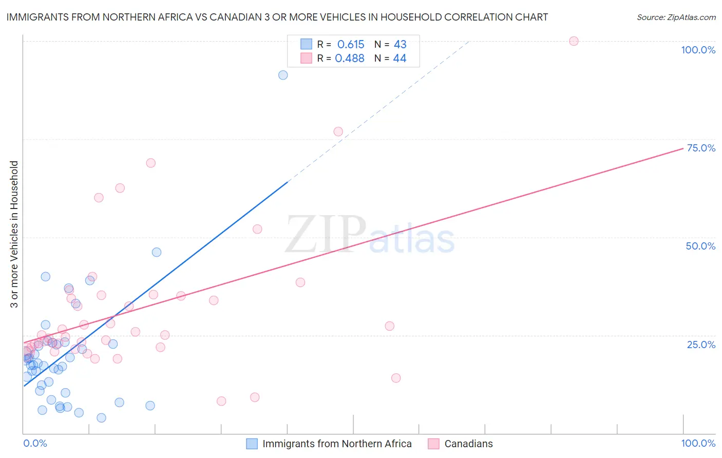 Immigrants from Northern Africa vs Canadian 3 or more Vehicles in Household