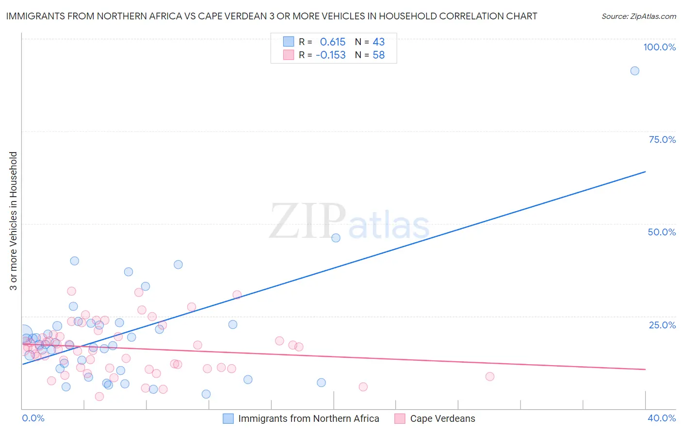 Immigrants from Northern Africa vs Cape Verdean 3 or more Vehicles in Household